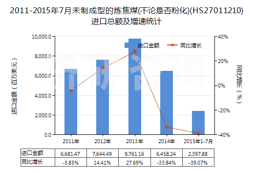 2011-2015年7月未制成型的煉焦煤(不論是否粉化)(HS27011210)進口總額及增速統(tǒng)計